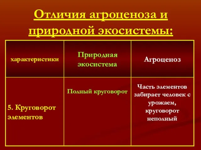 Отличия агроценоза и природной экосистемы: Полный круговорот Часть элементов забирает человек с урожаем, круговорот неполный