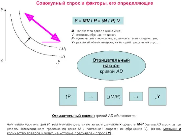 Совокупный спрос и факторы, его определяющие Y = MV /