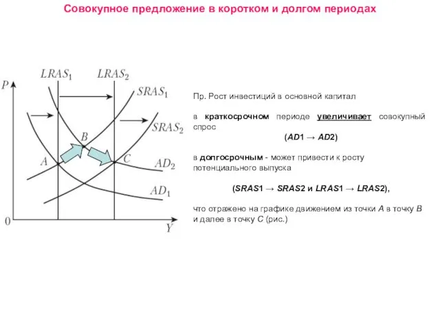 Совокупное предложение в коротком и долгом периодах Пр. Рост инвестиций