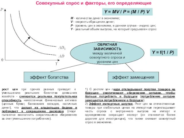 ОБРАТНАЯ ЗАВИСИМОСТЬ между величиной совокупного спроса и уровнем цен Совокупный