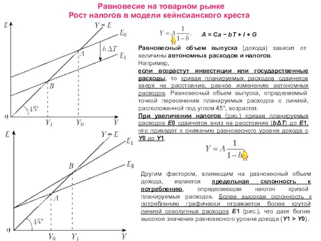 Равновесие на товарном рынке Рост налогов в модели кейнсианского креста