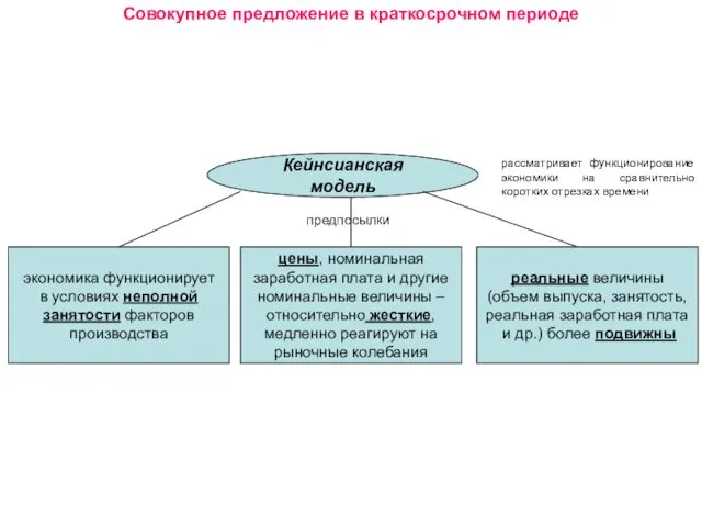 Совокупное предложение в краткосрочном периоде Кейнсианская модель экономика функционирует в