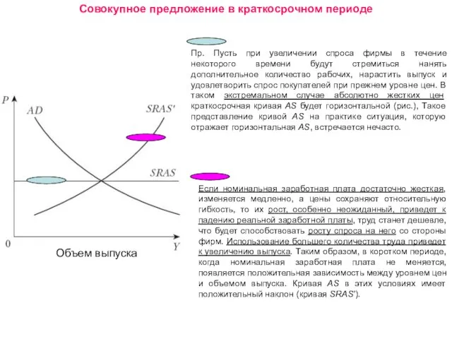 Совокупное предложение в краткосрочном периоде Пр. Пусть при увеличении спроса