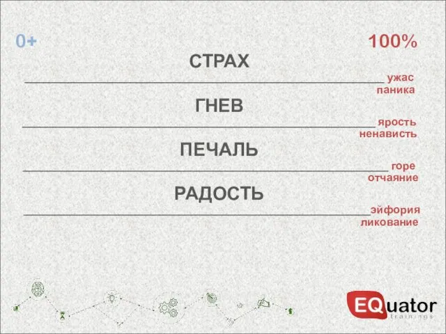 0+ 100% СТРАХ __________________________________________________________ ужас паника ГНЕВ _________________________________________________________ ярость ненависть