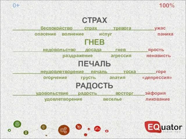 0+ 100% СТРАХ ____________беспокойство_____страх_______тревога__________ужас опасение волнение испуг паника ГНЕВ _____________недовольство____досада______гнев_________