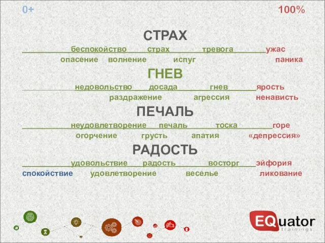 0+ 100% СТРАХ ____________беспокойство_____страх________тревога________ужас опасение волнение испуг паника ГНЕВ _____________недовольство____досада________гнев_______ярость