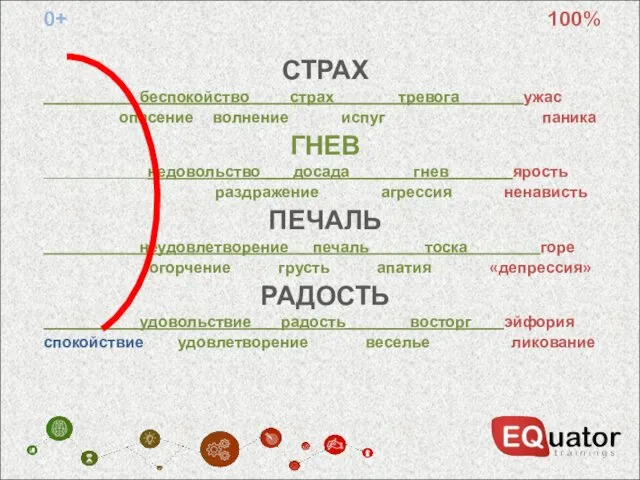 0+ 100% СТРАХ ____________беспокойство_____страх________тревога________ужас опасение волнение испуг паника ГНЕВ _____________недовольство____досада________гнев________ярость