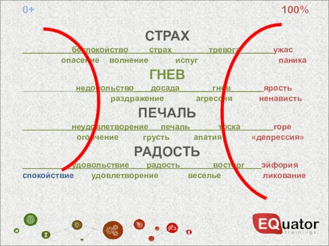 0+ 100% СТРАХ ____________беспокойство_____страх_________тревога________ужас опасение волнение испуг паника ГНЕВ _____________недовольство____досада________гнев________ярость