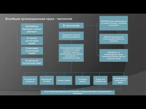 Всеобщая организационная наука - тектология ИЗЛОЖЕНЫ Принципы, которые действуют В