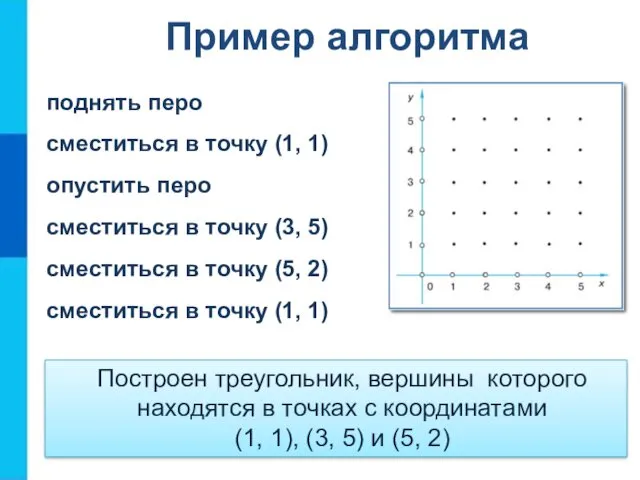 Пример алгоритма поднять перо сместиться в точку (1, 1) опустить