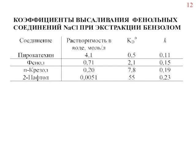 КОЭФФИЦИЕНТЫ ВЫСАЛИВАНИЯ ФЕНОЛЬНЫХ СОЕДИНЕНИЙ NaCl ПРИ ЭКСТРАКЦИИ БЕНЗОЛОМ 12