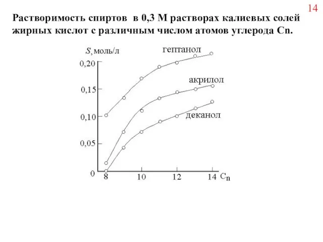 Растворимость спиртов в 0,3 М растворах калиевых солей жирных кислот