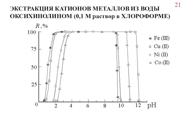 21 ЭКСТРАКЦИЯ КАТИОНОВ МЕТАЛЛОВ ИЗ ВОДЫ ОКСИХИНОЛИНОМ (0,1 М раствор в ХЛОРОФОРМЕ)