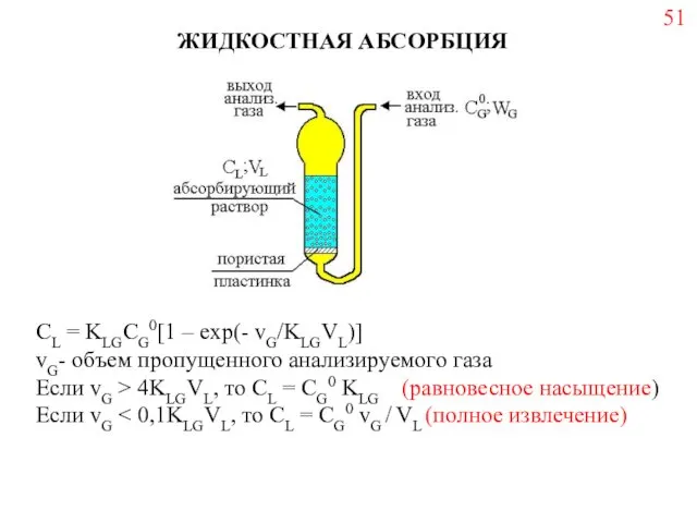 ЖИДКОСТНАЯ АБСОРБЦИЯ СL = KLGСG0[1 – exp(- vG/KLGVL)] vG- объем