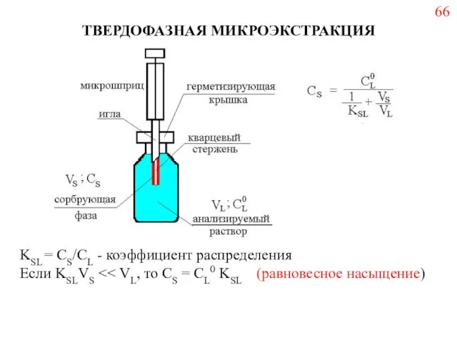 ТВЕРДОФАЗНАЯ МИКРОЭКСТРАКЦИЯ KSL = СS/CL - коэффициент распределения Если KSLVS 66