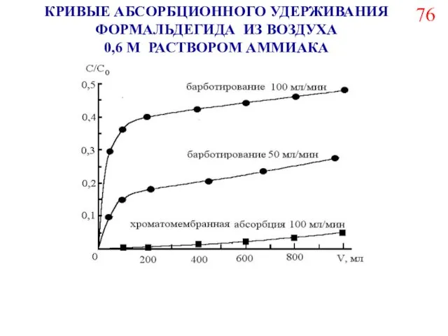 КРИВЫЕ АБСОРБЦИОННОГО УДЕРЖИВАНИЯ ФОРМАЛЬДЕГИДА ИЗ ВОЗДУХА 0,6 М РАСТВОРОМ АММИАКА 76