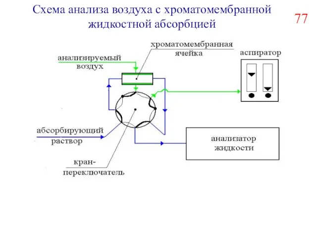 Схема анализа воздуха с хроматомембранной жидкостной абсорбцией 77