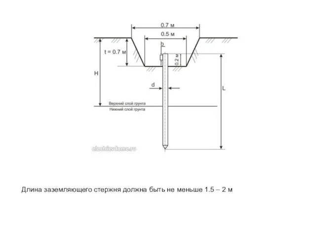 Длина заземляющего стержня должна быть не меньше 1.5 – 2 м