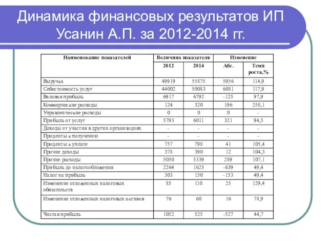 Динамика финансовых результатов ИП Усанин А.П. за 2012-2014 гг.