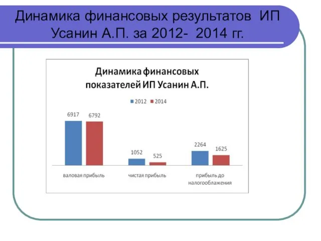 Динамика финансовых результатов ИП Усанин А.П. за 2012- 2014 гг.