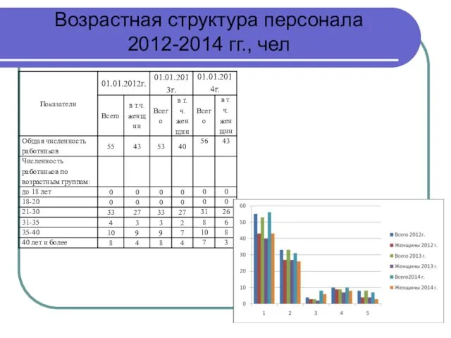 Возрастная структура персонала 2012-2014 гг., чел