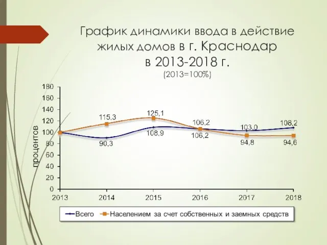 График динамики ввода в действие жилых домов в г. Краснодар в 2013-2018 г. (2013=100%)