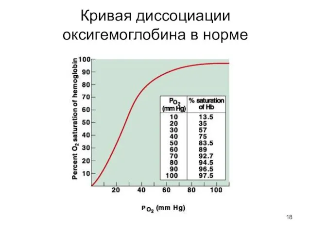 Кривая диссоциации оксигемоглобина в норме