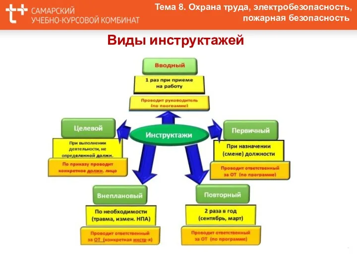 Тема 8. Охрана труда, электробезопасность, пожарная безопасность Виды инструктажей