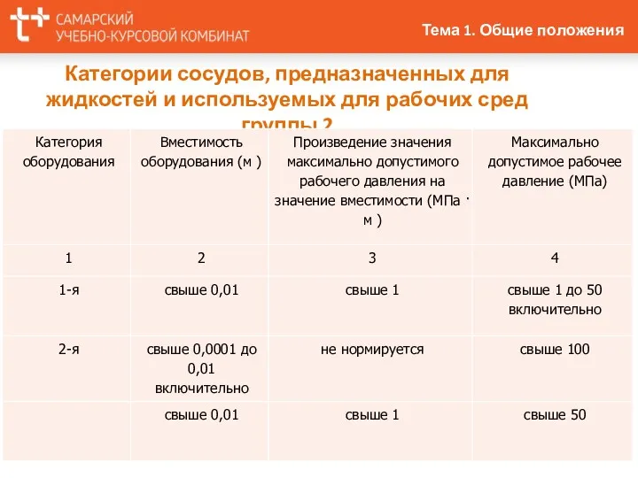 Категории сосудов, предназначенных для жидкостей и используемых для рабочих сред группы 2 Тема 1. Общие положения