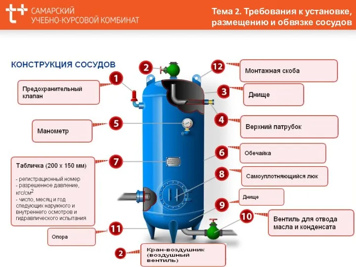 Тема 2. Требования к установке, размещению и обвязке сосудов