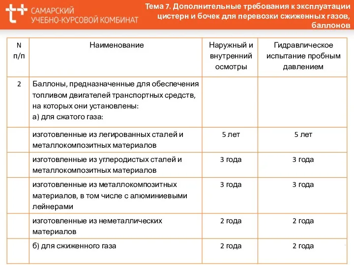 Тема 7. Дополнительные требования к эксплуатации цистерн и бочек для перевозки сжиженных газов, баллонов