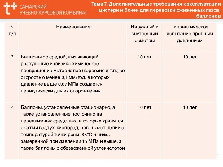 Тема 7. Дополнительные требования к эксплуатации цистерн и бочек для перевозки сжиженных газов, баллонов