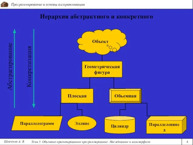 Программирование и основы алгоритмизации Тема 5. Объектно-ориентированное программирование. Наследование и