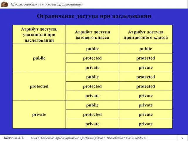 Программирование и основы алгоритмизации Тема 5. Объектно-ориентированное программирование. Наследование и