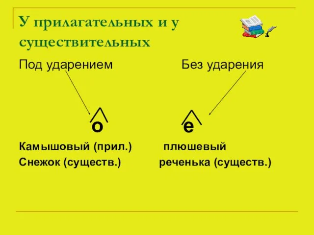 У прилагательных и у существительных Под ударением Без ударения о