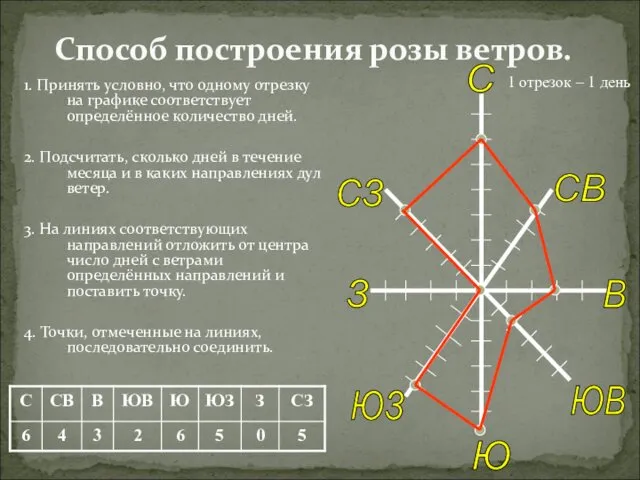 Способ построения розы ветров. 1. Принять условно, что одному отрезку