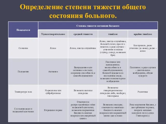 Определение степени тяжести общего состояния больного.