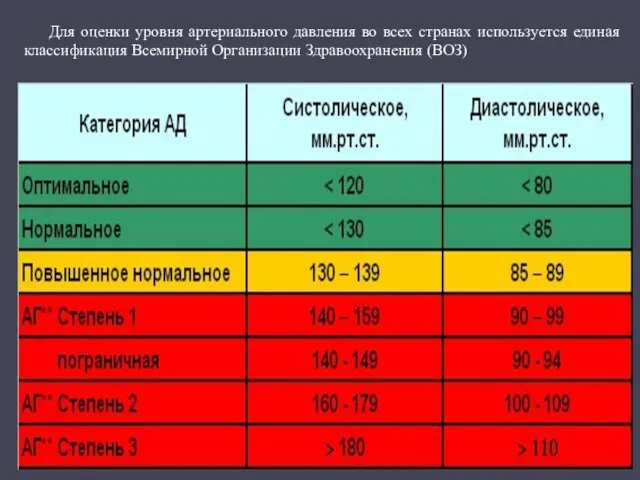 Для оценки уровня артериального давления во всех странах используется единая классификация Всемирной Организации Здравоохранения (ВОЗ)