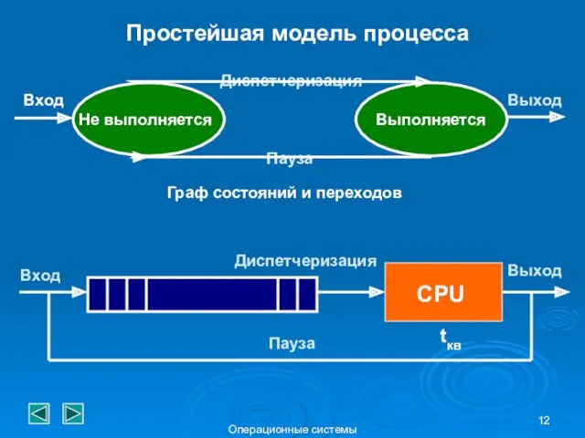 Операционные системы Простейшая модель процесса Диспетчеризация Пауза Не выполняется Выполняется Вход Выход CPU