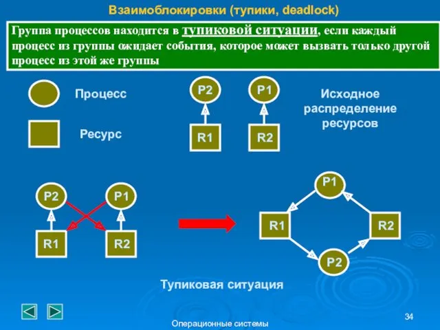 Операционные системы Взаимоблокировки (тупики, deadlock) Группа процессов находится в тупиковой