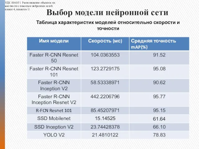 Выбор модели нейронной сети Таблица характеристик моделей относительно скорости и точности УДК 004.93'1