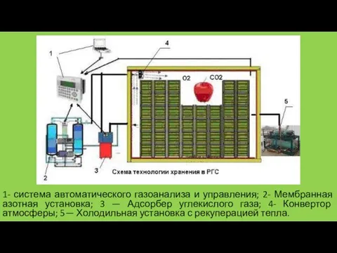 1- система автоматического газоанализа и управления; 2- Мембранная азотная установка;