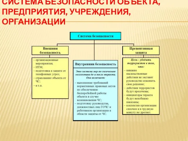 СИСТЕМА БЕЗОПАСНОСТИ ОБЪЕКТА, ПРЕДПРИЯТИЯ, УЧРЕЖДЕНИЯ, ОРГАНИЗАЦИИ