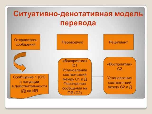 Ситуативно-денотативная модель перевода Отправитель сообщения Переводчик Реципиент Сообщение 1 (С1)