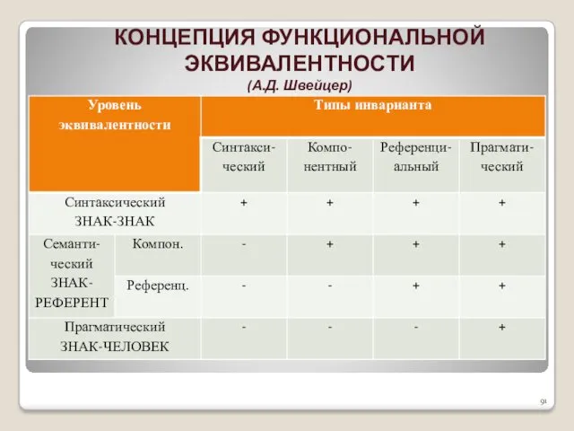 КОНЦЕПЦИЯ ФУНКЦИОНАЛЬНОЙ ЭКВИВАЛЕНТНОСТИ (А.Д. Швейцер)