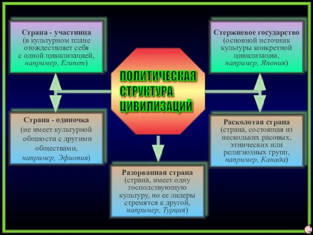 12 Страна - участница (в культурном плане отождествляет себя с одной цивилизацией, например,