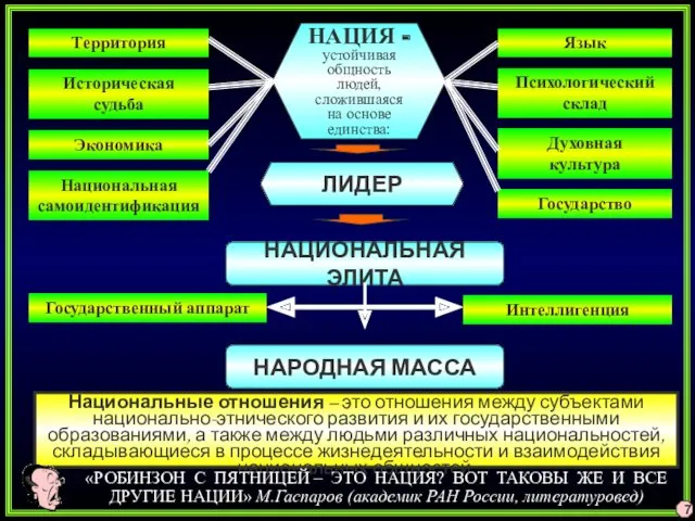 Территория Историческая судьба Экономика Государство Язык Психологический склад Духовная культура Национальная самоидентификация НАЦИЯ