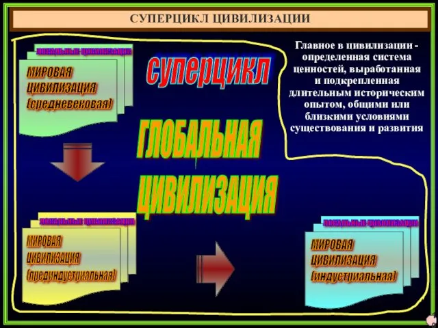 СУПЕРЦИКЛ ЦИВИЛИЗАЦИИ 10 ГЛОБАЛЬНАЯ ЦИВИЛИЗАЦИЯ МИРОВАЯ ЦИВИЛИЗАЦИЯ (средневековая) ЛОКАЛЬНЫЕ ЦИВИЛИЗАЦИИ ЛОКАЛЬНЫЕ ЦИВИЛИЗАЦИИ ЛОКАЛЬНЫЕ