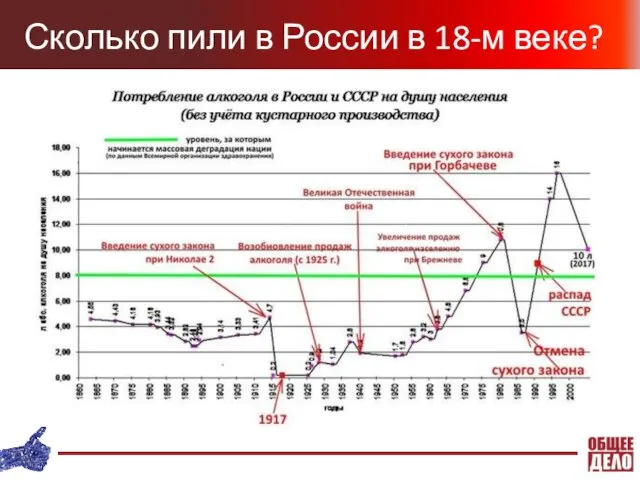 Сколько пили в России в 18-м веке?