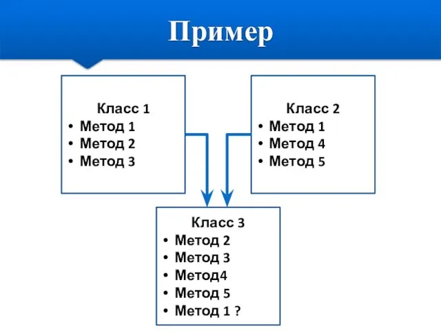 Пример Класс 1 Метод 1 Метод 2 Метод 3 Класс